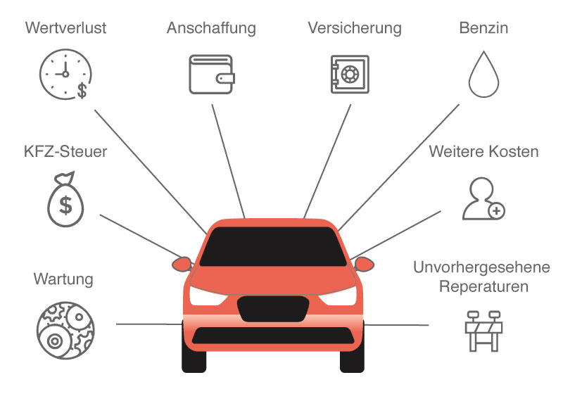 Faktoren, aus denen sich die Autokosten zusammensetzen. Sprit, Anschaffung, KFZ-Steuer, Wartung, Wertverlust