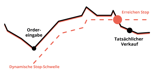 traling-stop-order Trailing-Stop-Order erklärt